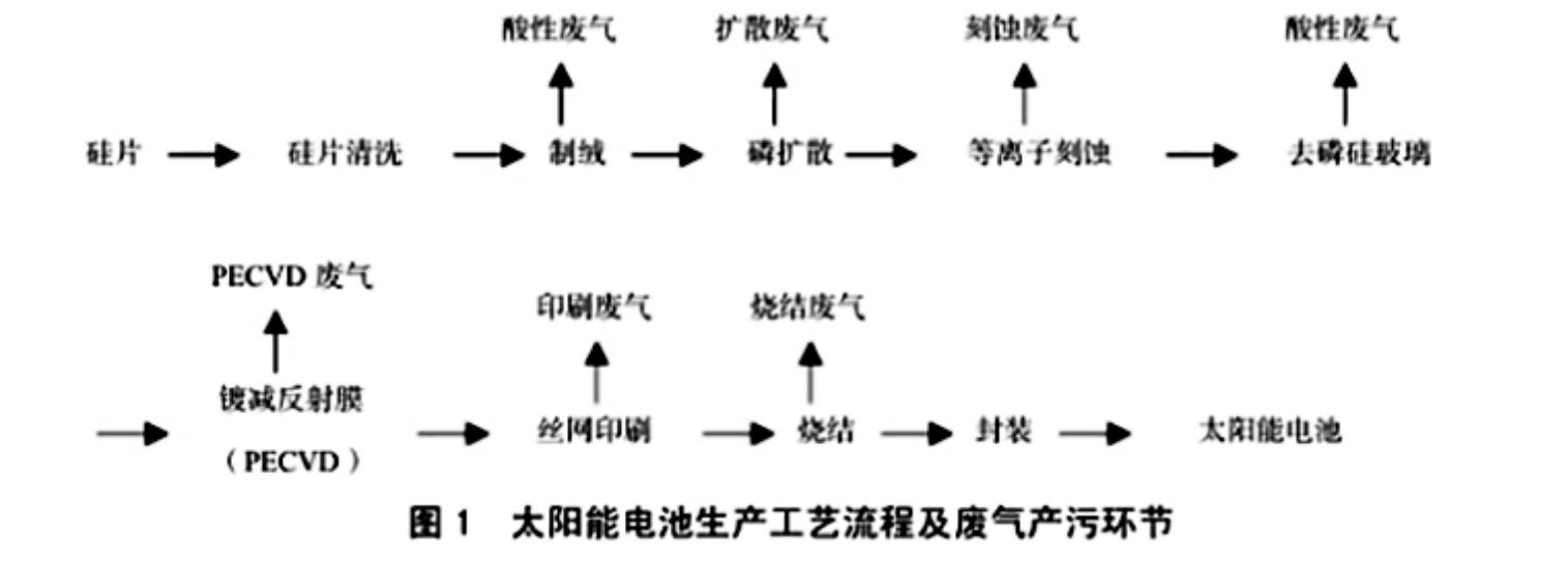 太陽能電池生產(chǎn)工序
